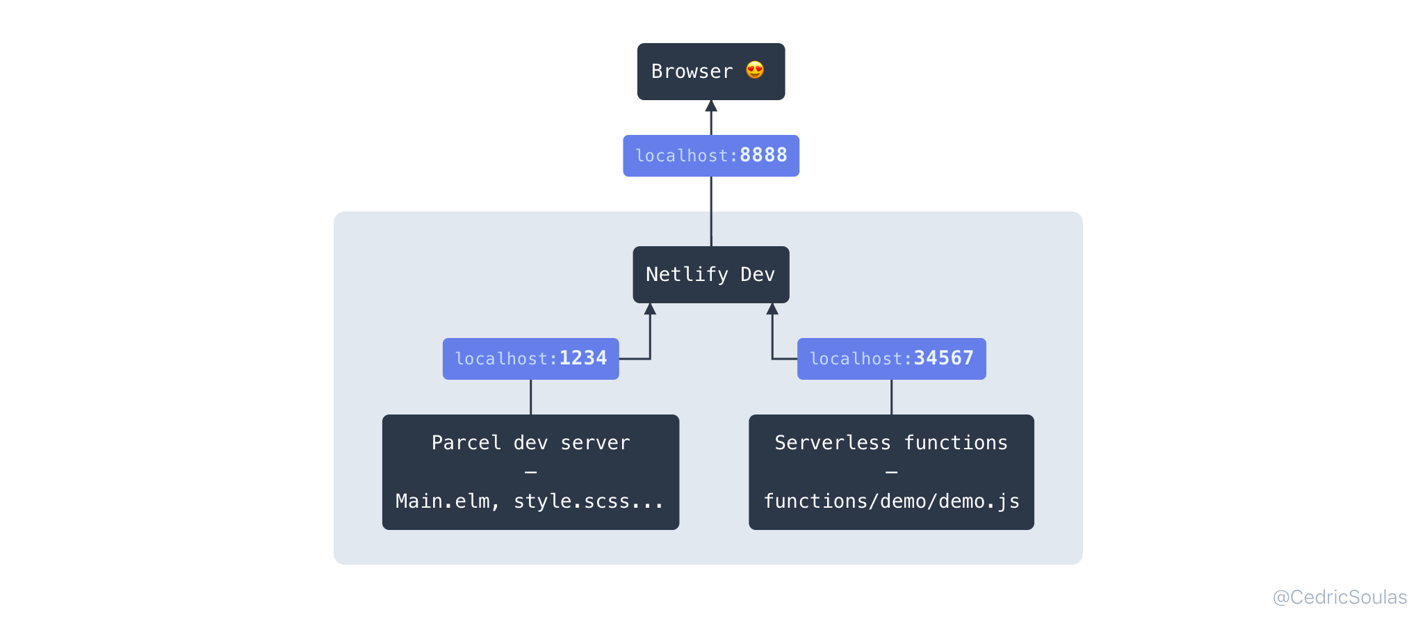 Netlify Dev on top of Parcel and serverless functions